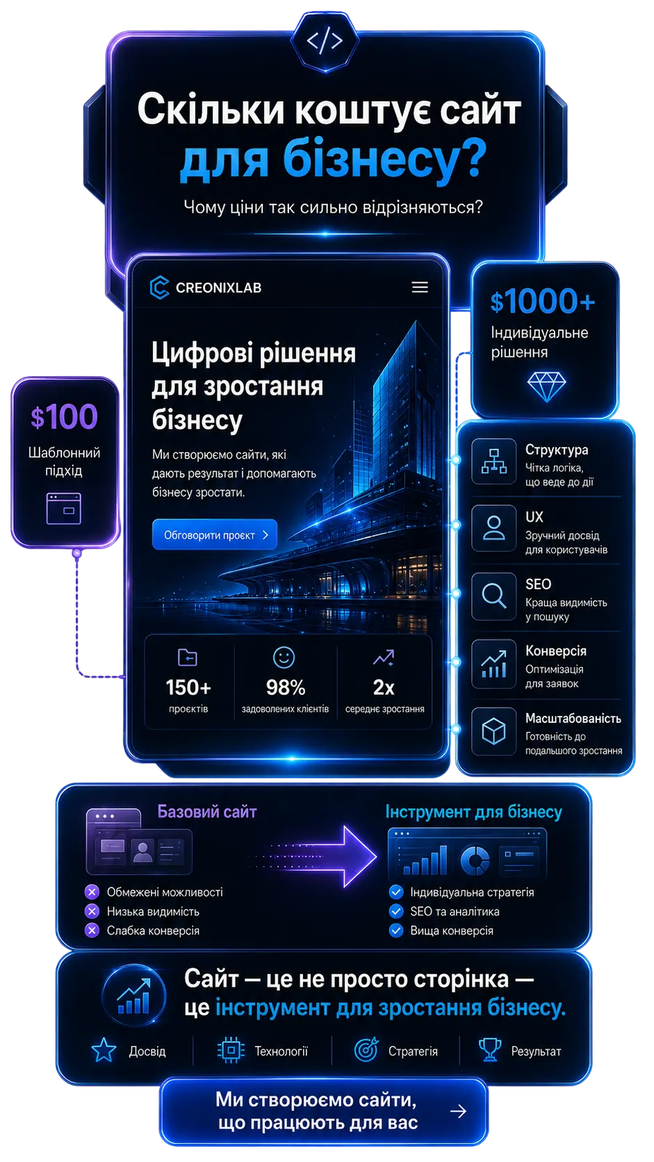 Скільки коштує сайт для бізнесу і чому ціни так відрізняються