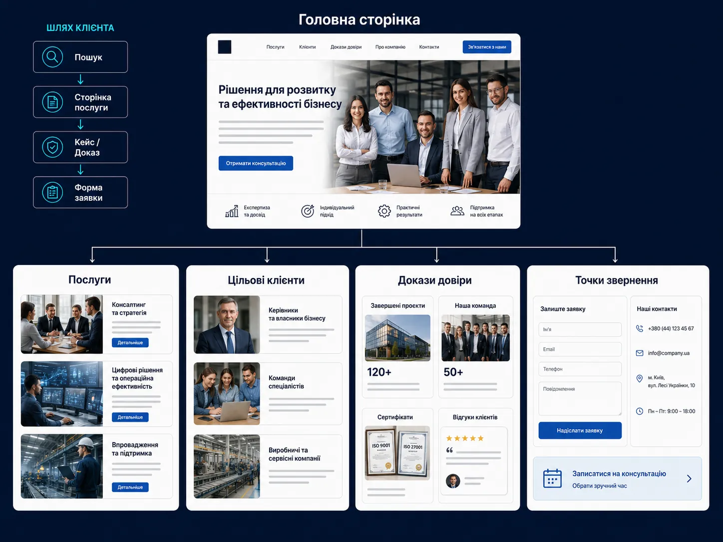 Підготовка структури корпоративного сайту під ключ